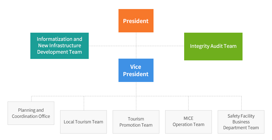 President /Informatization and New Infrastructure Development Team / Integrity Audit Team / Vice President / Planning and Coordination Office / Local Tourism Team / Tourism Promotion Team / MICE Operation Team / Safety Facility Business Department Team